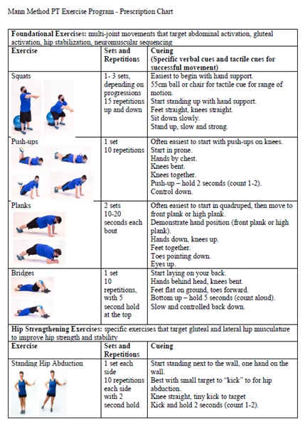 Mann Method PT Exercise Program Prescription Chart